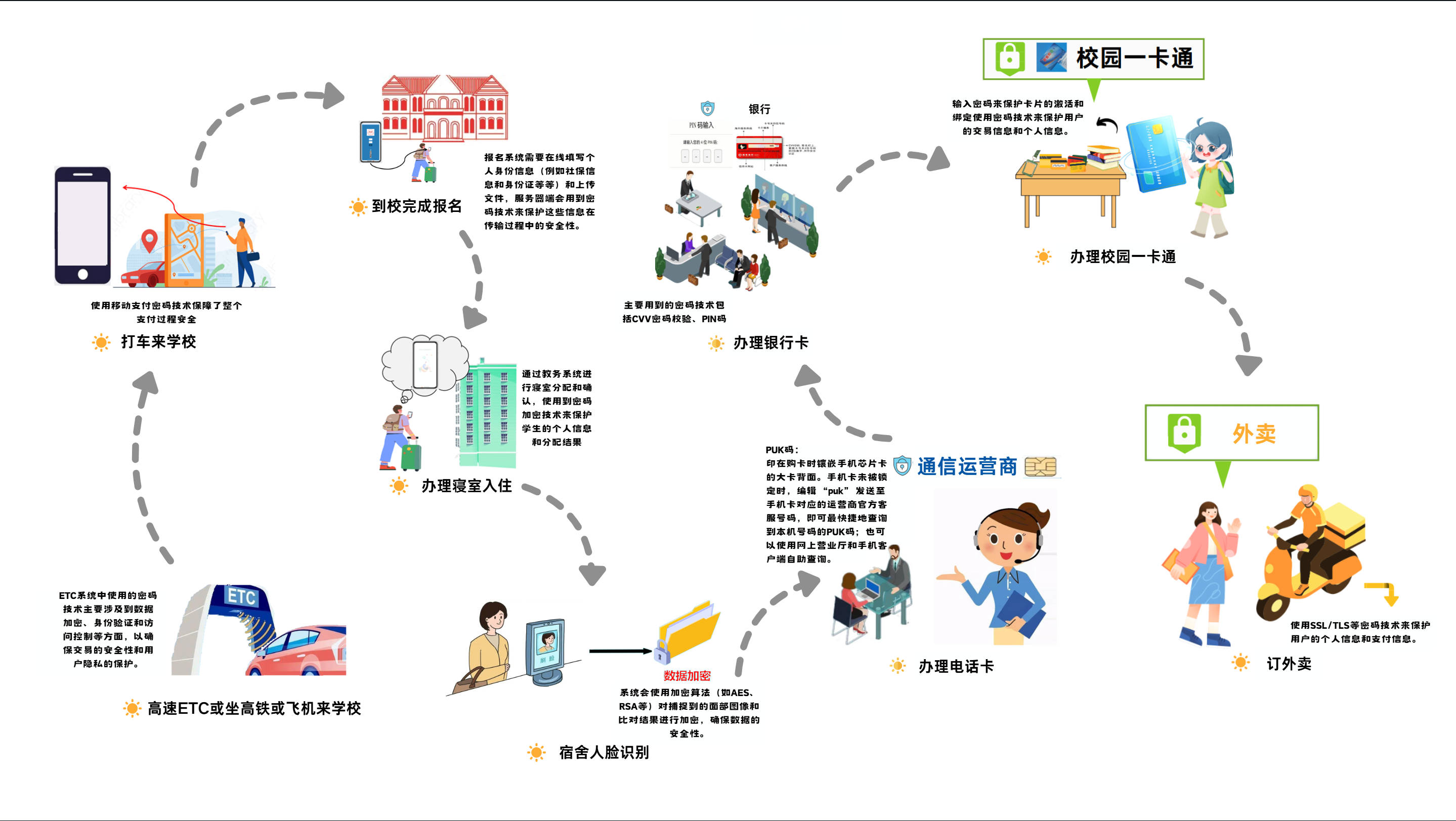 新生报到的一天