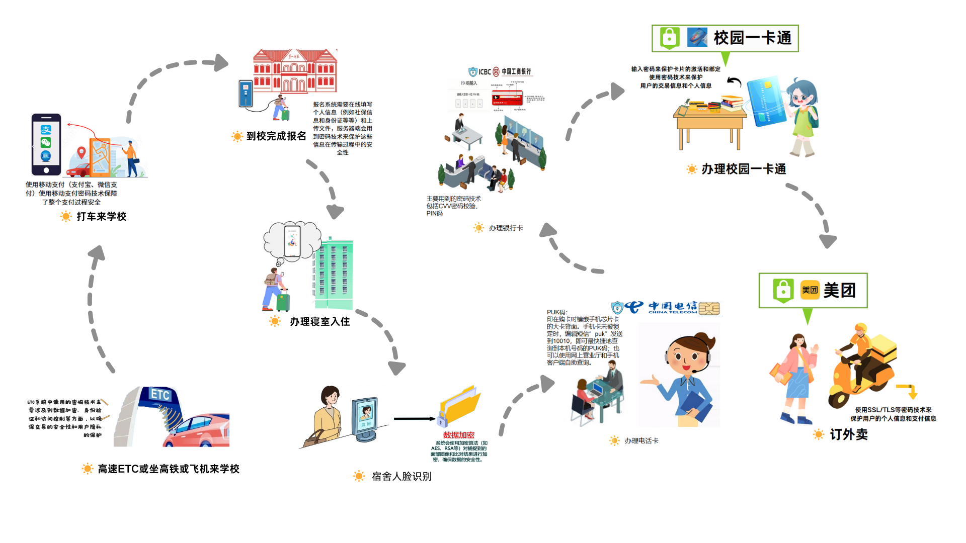 新生报到的一天